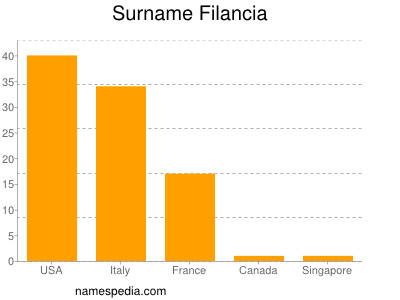 Familiennamen Filancia