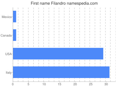 Vornamen Filandro