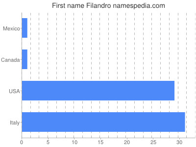 prenom Filandro