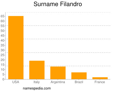 Familiennamen Filandro
