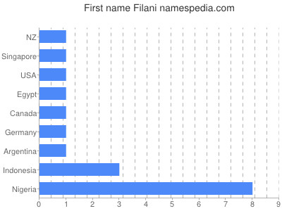 prenom Filani