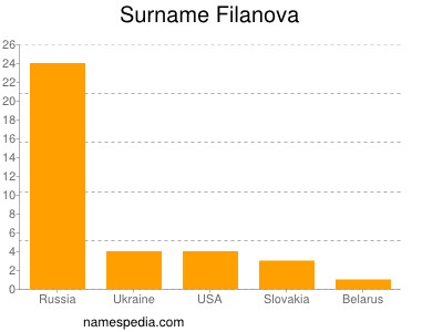 Familiennamen Filanova