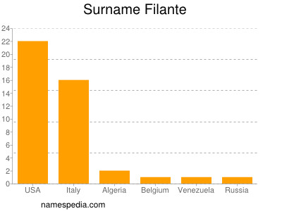 Surname Filante