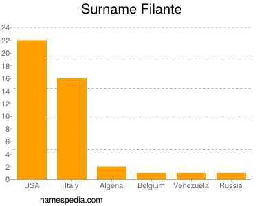 Familiennamen Filante