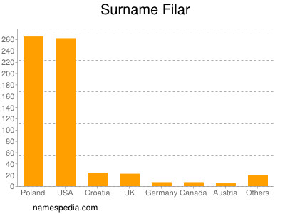 Familiennamen Filar