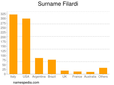 Familiennamen Filardi