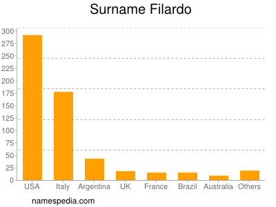 Familiennamen Filardo