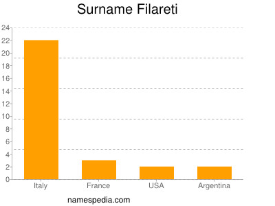 Familiennamen Filareti