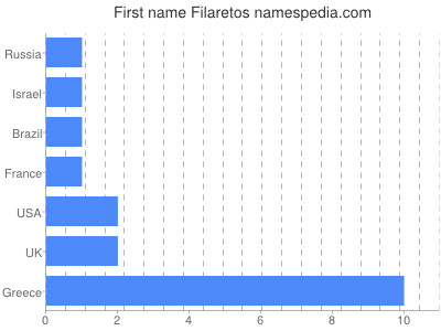 Given name Filaretos