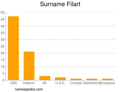 Familiennamen Filart