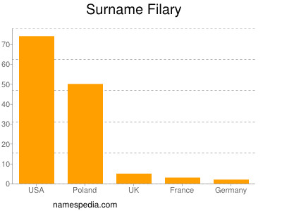 Familiennamen Filary