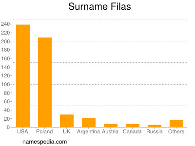 Familiennamen Filas