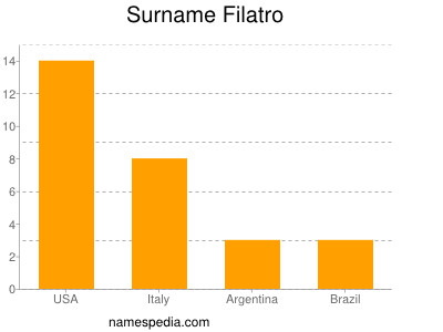 Familiennamen Filatro