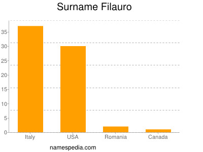 Familiennamen Filauro