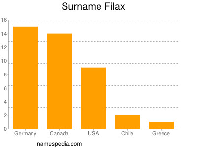 Surname Filax