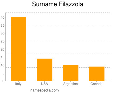 Surname Filazzola