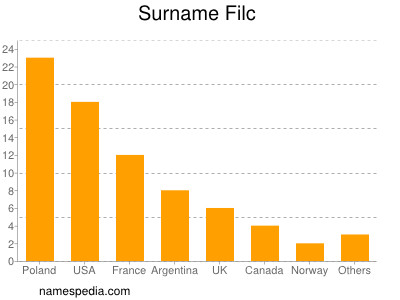 Surname Filc