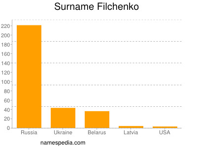 Familiennamen Filchenko