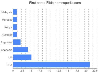 Vornamen Filda