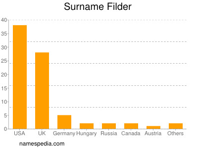 Surname Filder