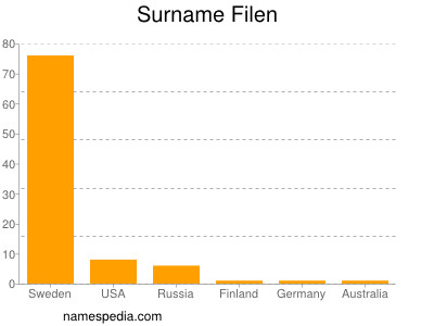 Familiennamen Filen