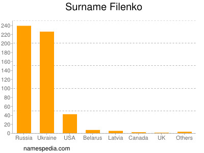 nom Filenko