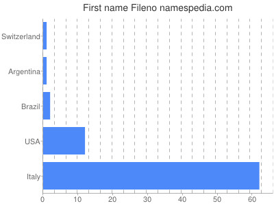 Given name Fileno