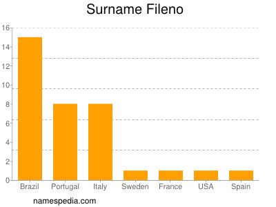 Familiennamen Fileno