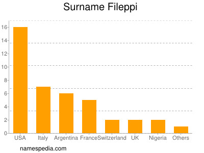 Familiennamen Fileppi