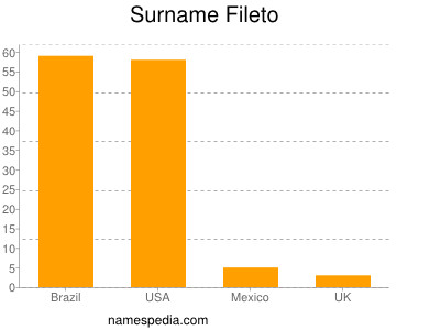 nom Fileto