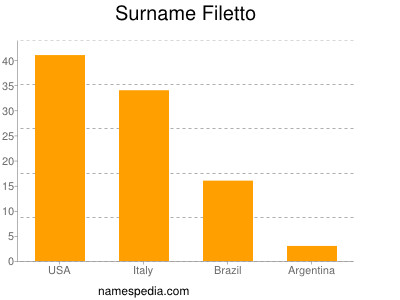 Familiennamen Filetto