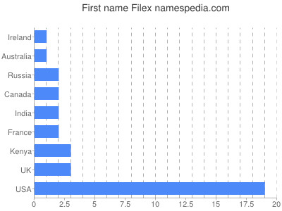 prenom Filex