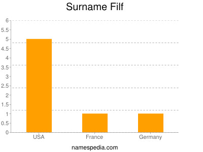 Familiennamen Filf