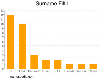 Familiennamen Filfil