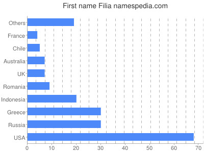 prenom Filia