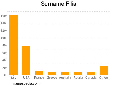 Familiennamen Filia