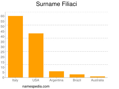 nom Filiaci