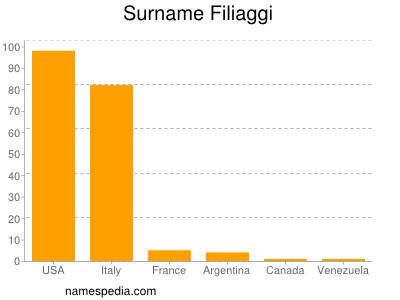 Surname Filiaggi