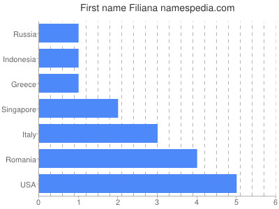 Vornamen Filiana