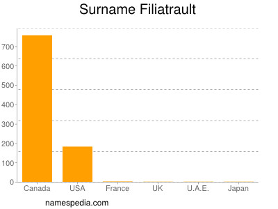 nom Filiatrault