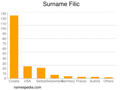 Familiennamen Filic