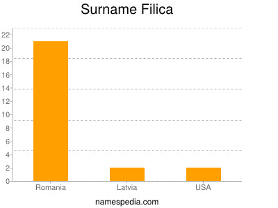 Familiennamen Filica