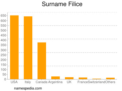 Surname Filice