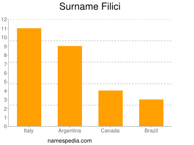 Familiennamen Filici