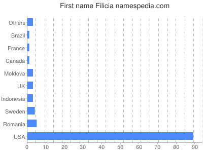 Vornamen Filicia