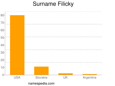 Familiennamen Filicky