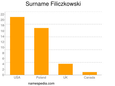 Familiennamen Filiczkowski