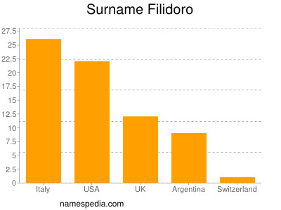 Familiennamen Filidoro