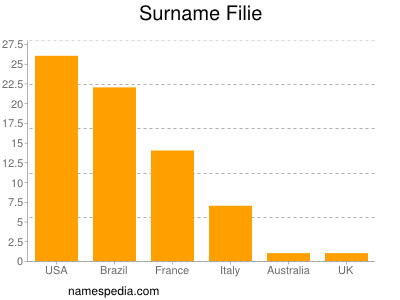 Surname Filie