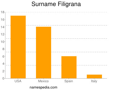 Familiennamen Filigrana